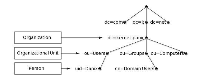 The LDAP database structure
